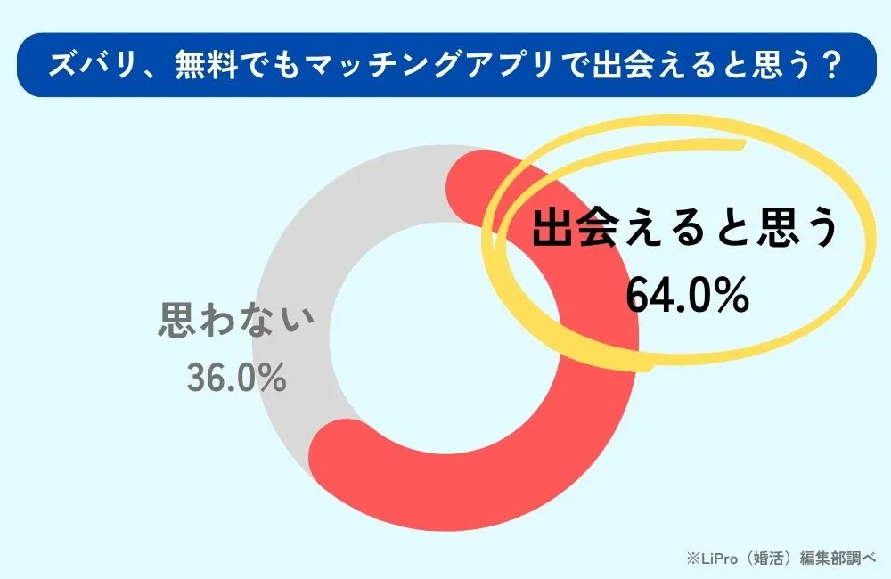 無料マッチングアプリに関するアンケート＜ズバリ、無料でもマッチングアプリで出会えると思う？＞