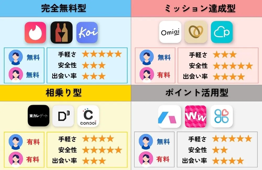 男性が無料で出会えるマッチングアプリの4つの仕組み