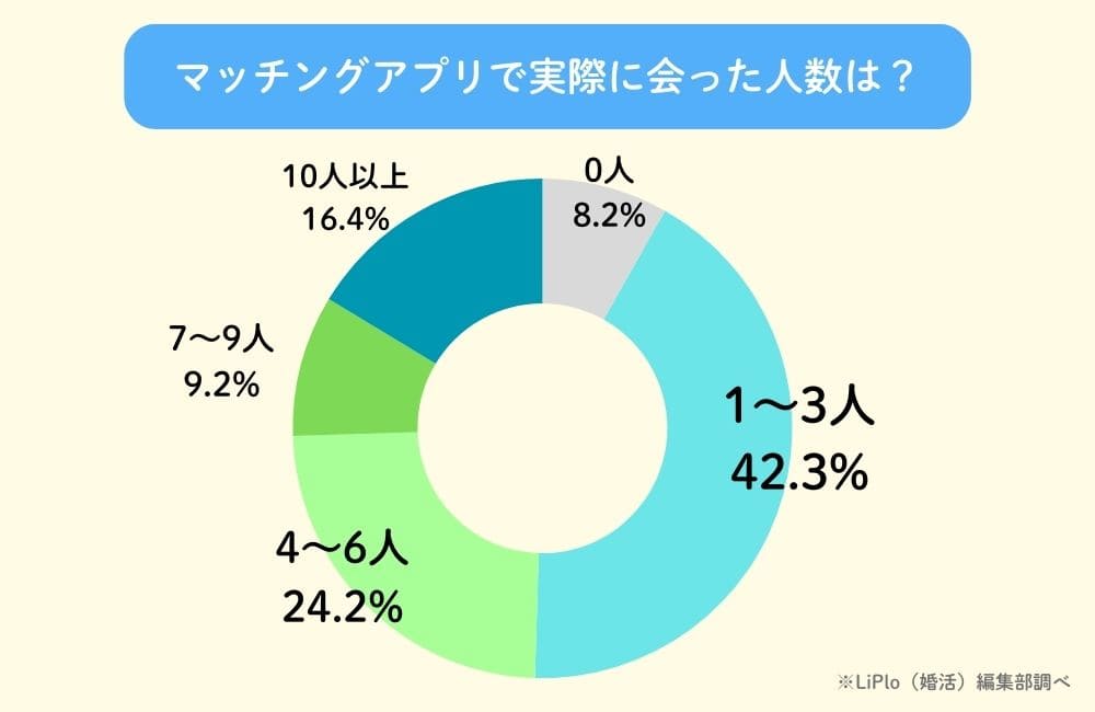 マッチングアプリで実際に会えた人数のアンケート