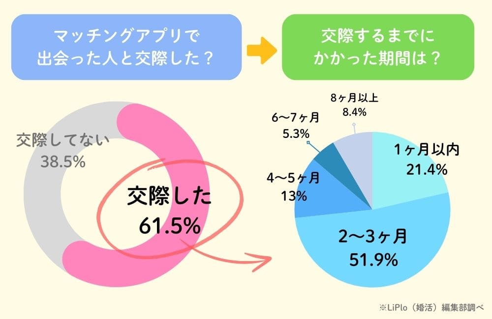 マッチングアプリで交際したかのアンケート