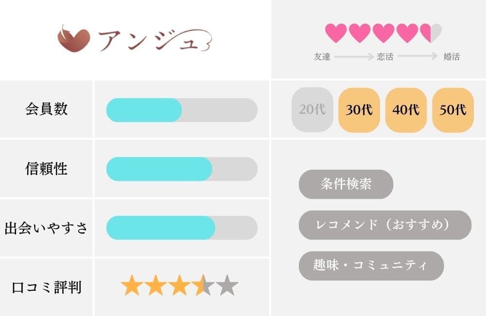 マッチングアプリの特徴比較表_アンジュ