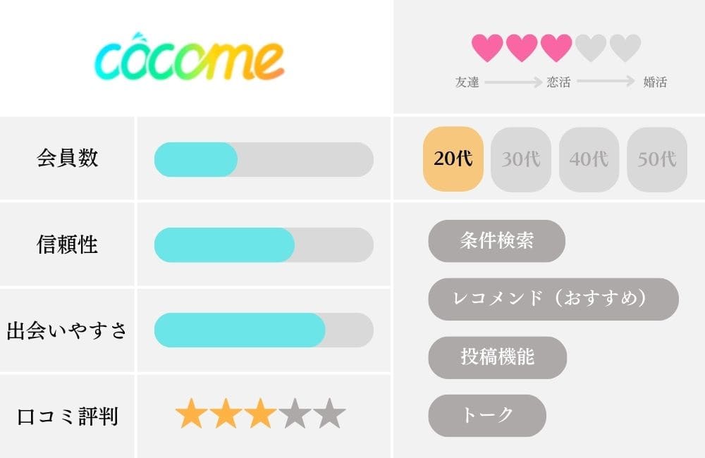 マッチングアプリの特徴比較表_cocome
