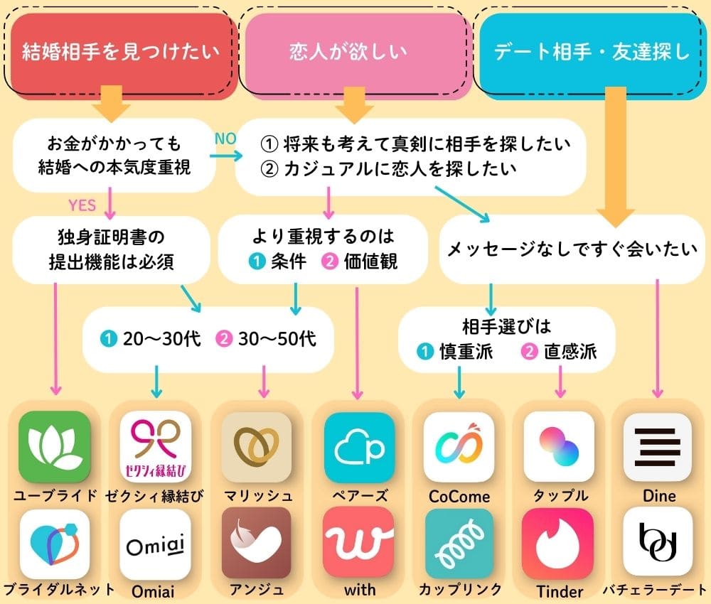 おすすめのマッチングアプリ診断チャート