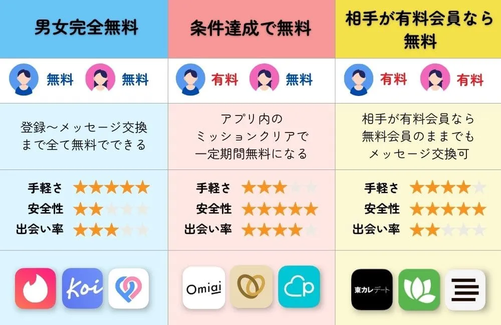 男性も無料で出会えるマッチングアプリの種類3つ