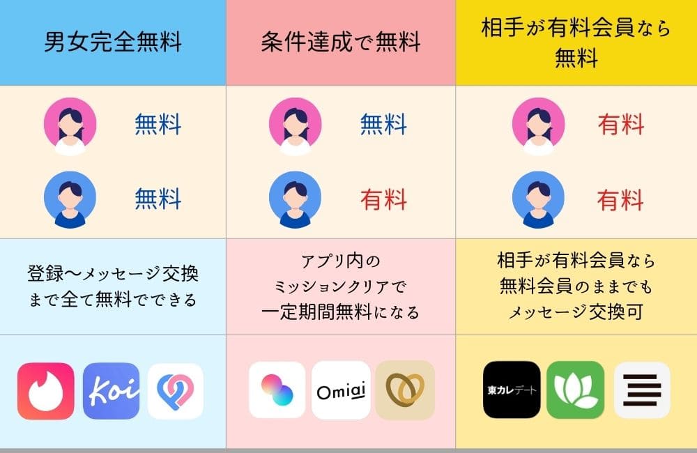 男性も無料で出会えるマッチングアプリの種類
