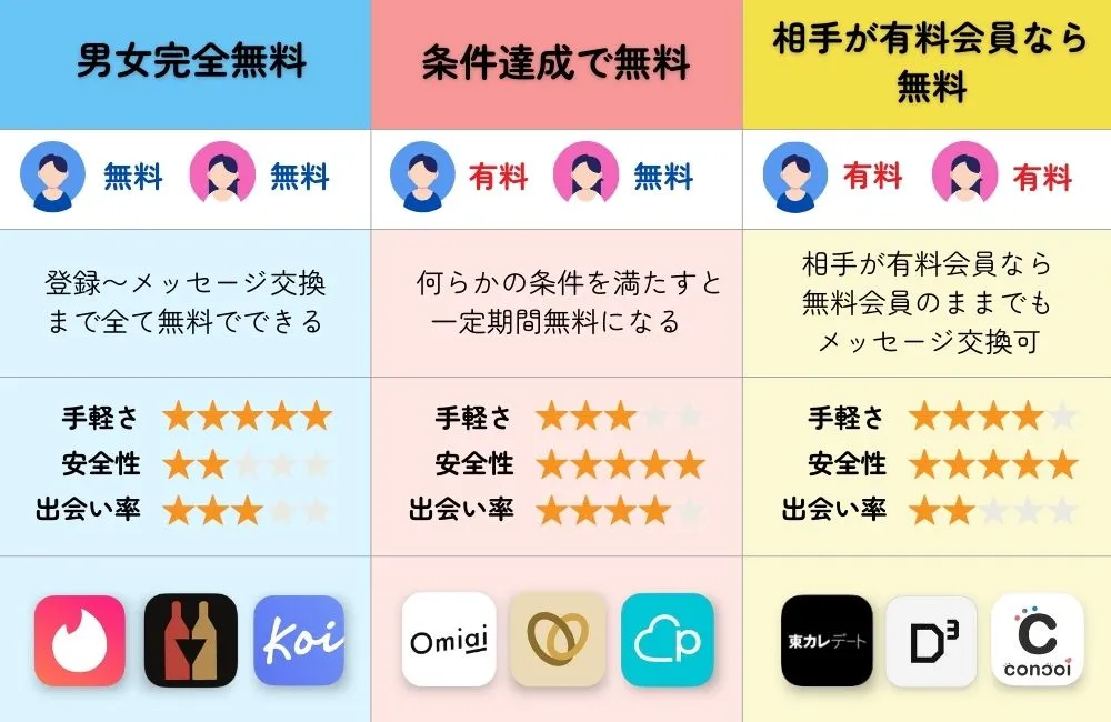 男性も無料で出会えるマッチングアプリの種類3つ
