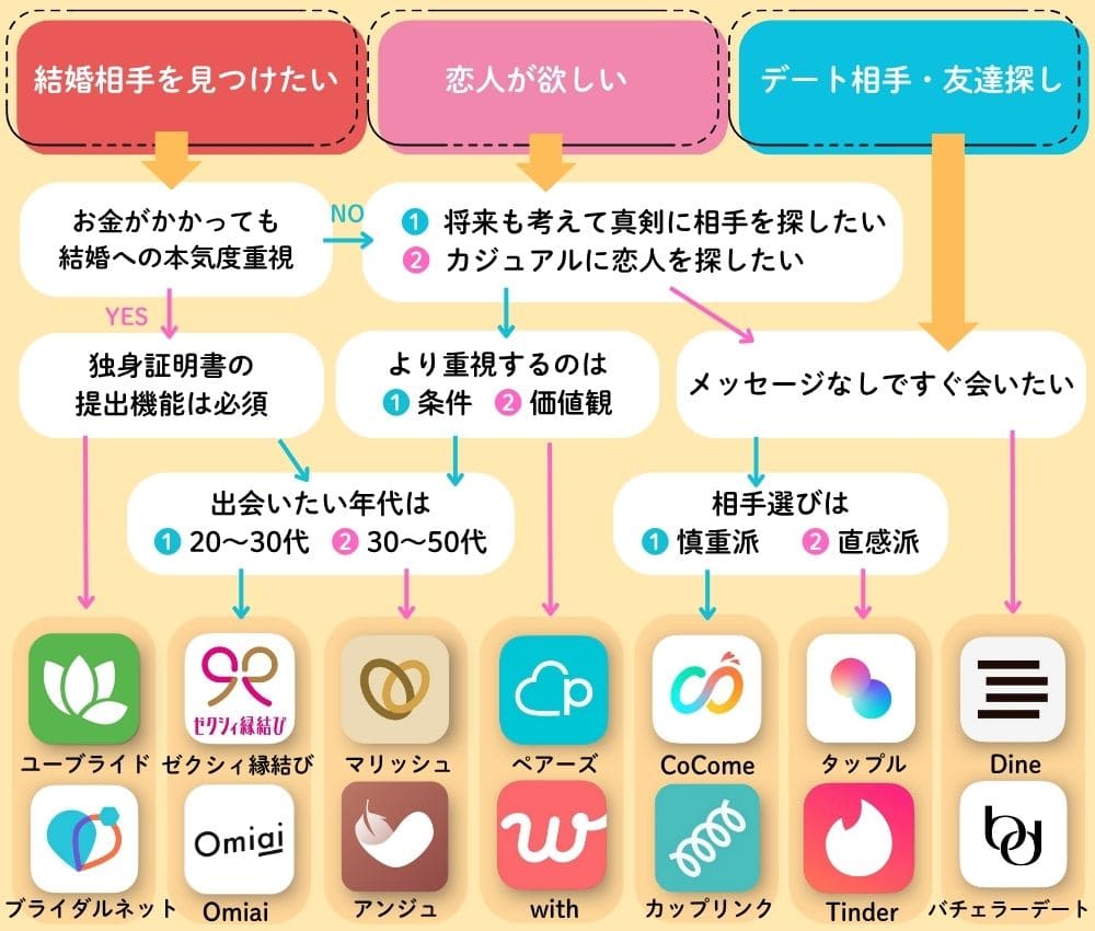 おすすめのマッチングアプリ診断チャート