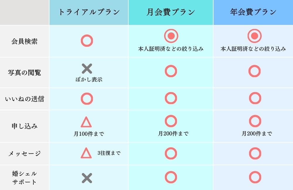 ブライダルネットの有料会員と無料会員