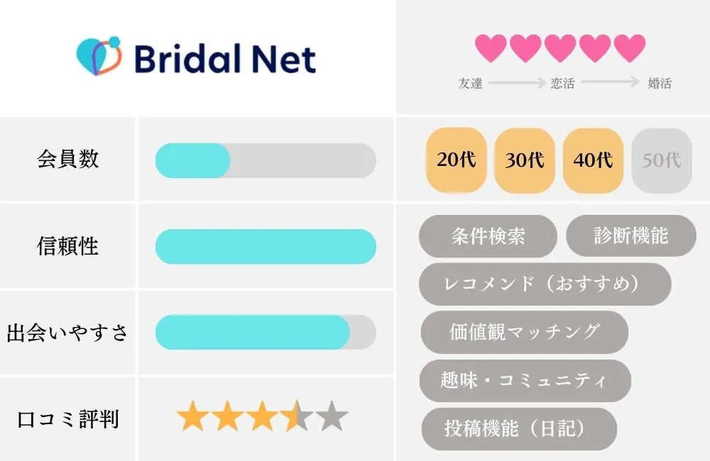 マッチングアプリの特徴比較表_ブライダルネット