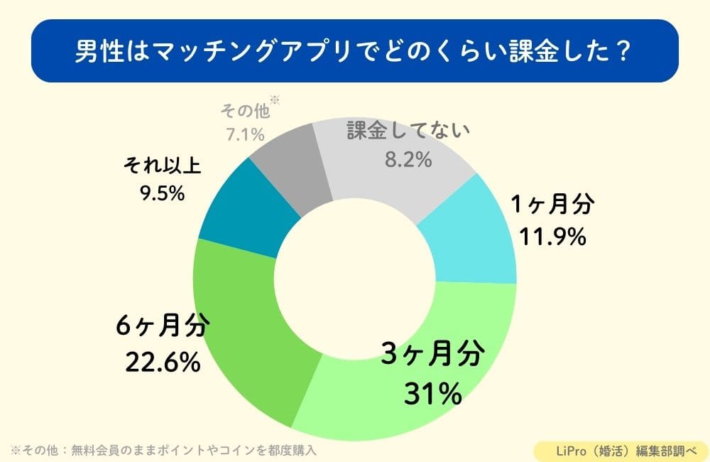 マッチングアプリでどのくらい課金したかのアンケート結果（男性）