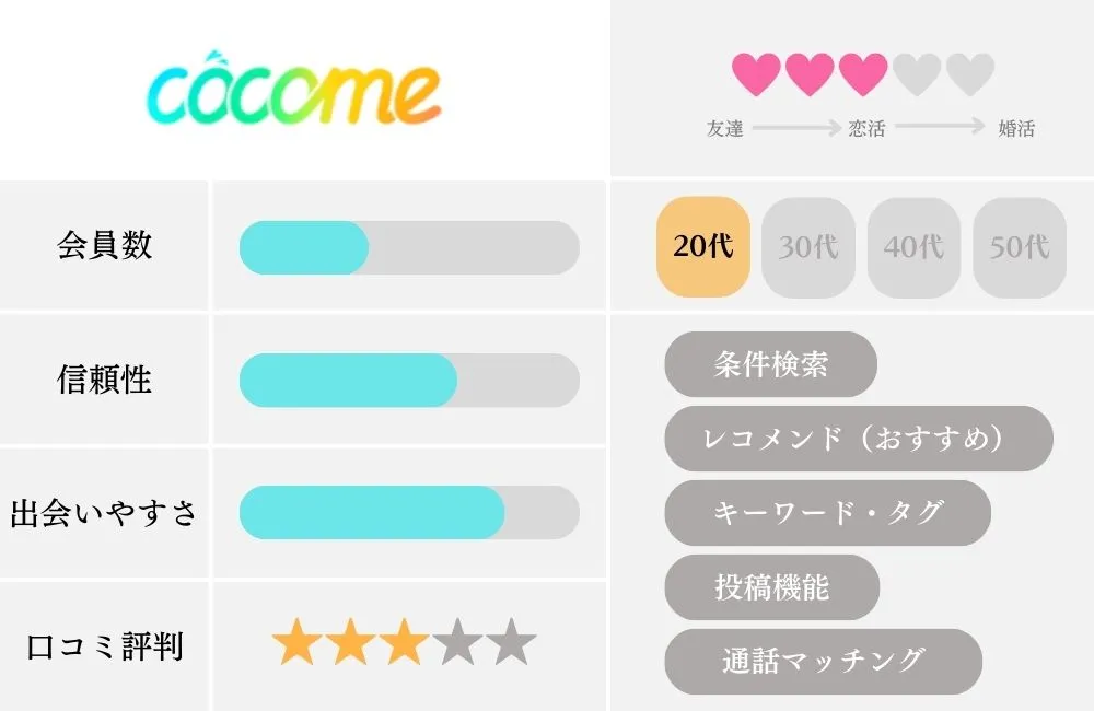 マッチングアプリの特徴比較表_cocome