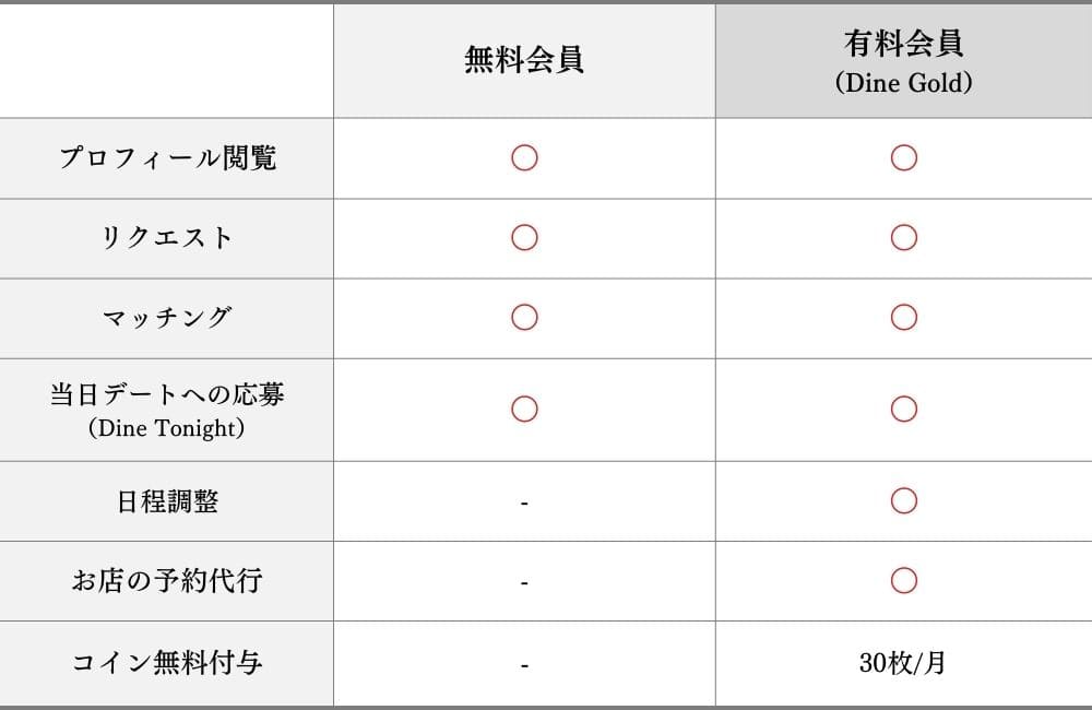 Dineの有料会員と無料会員の違い