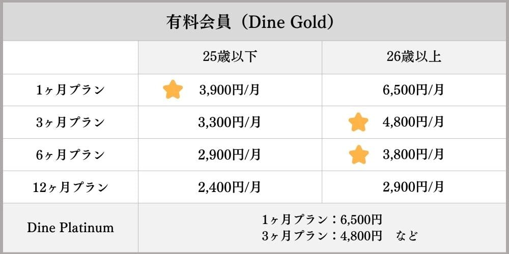 Dineの有料会員の料金プラン