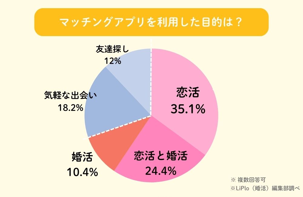マッチングアプリの利用目的