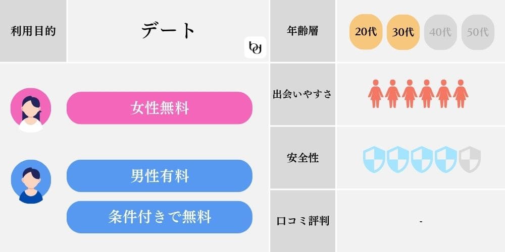 無料で出会えるマッチングアプリの特徴（バチェラーデート）
