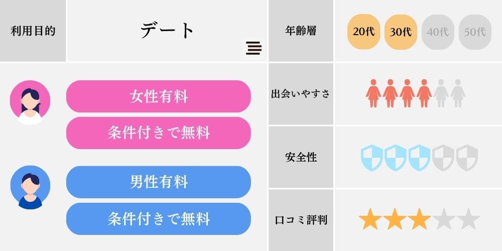 無料で出会えるマッチングアプリの特徴（Dine）