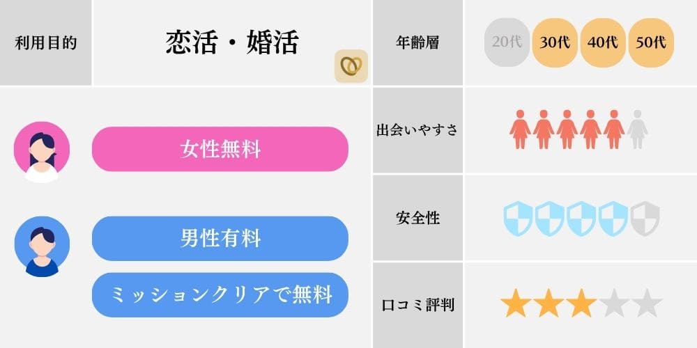 無料で出会えるマッチングアプリの特徴（マリッシュ）