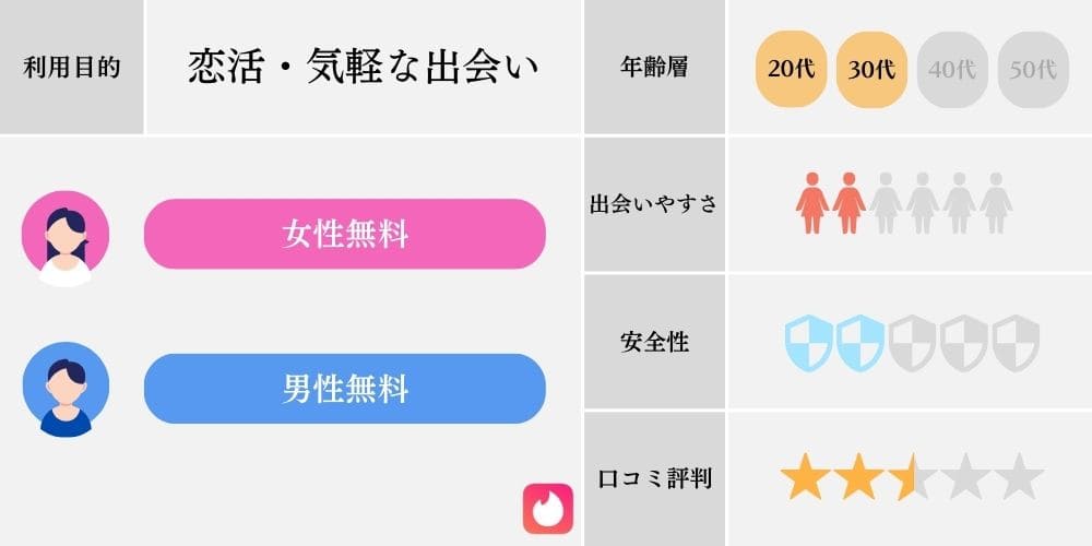 無料で出会えるマッチングアプリの特徴（ティンダー）
