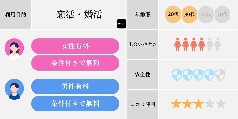 無料で出会えるマッチングアプリの特徴（東カレデート）