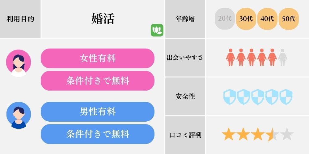 無料で出会えるマッチングアプリの特徴（ユーブライド）