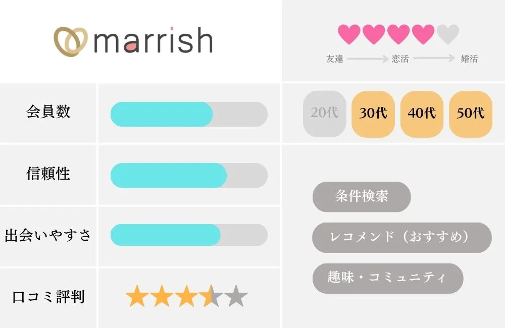 マッチングアプリの特徴比較表_マリッシュ