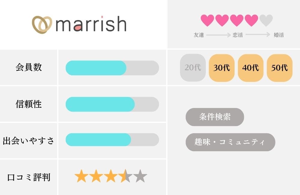 マッチングアプリの特徴比較表_マリッシュ