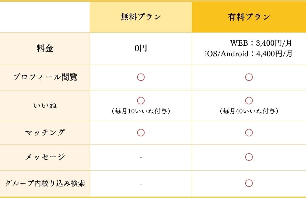 マリッシュの有料会員と無料会員の違い