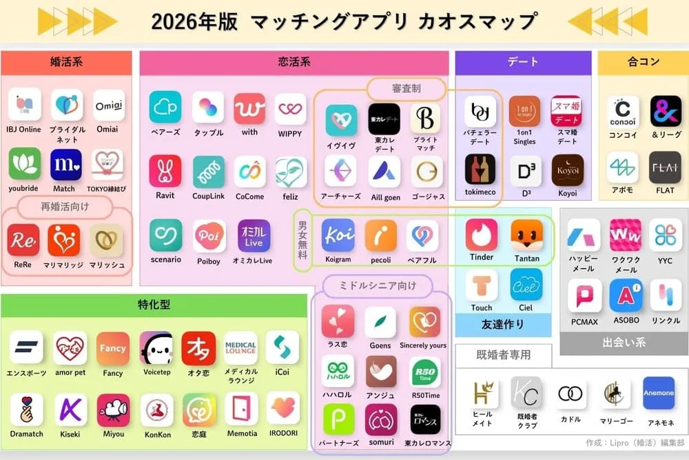 2026年版マッチングアプリのカオスマップ