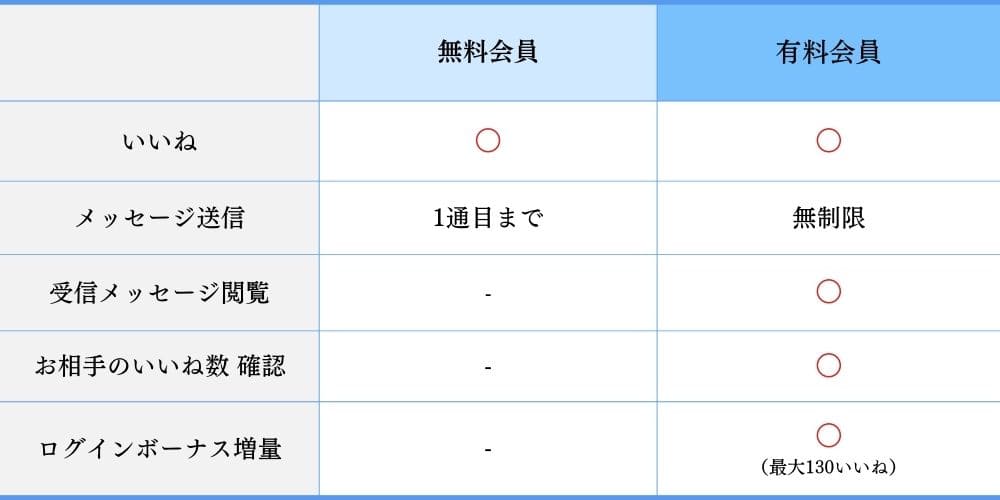 omiaiの有料会員と無料会員の違い