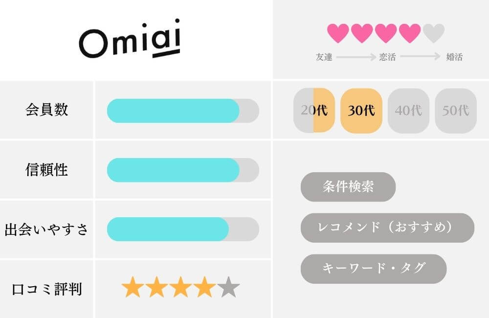 マッチングアプリの特徴比較表_Omiai