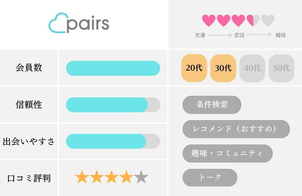 マッチングアプリの特徴比較表_ペアーズ