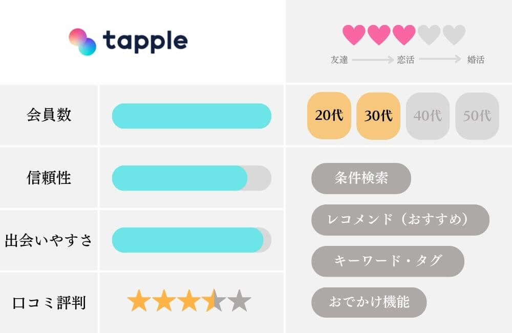 マッチングアプリの特徴比較表_タップル
