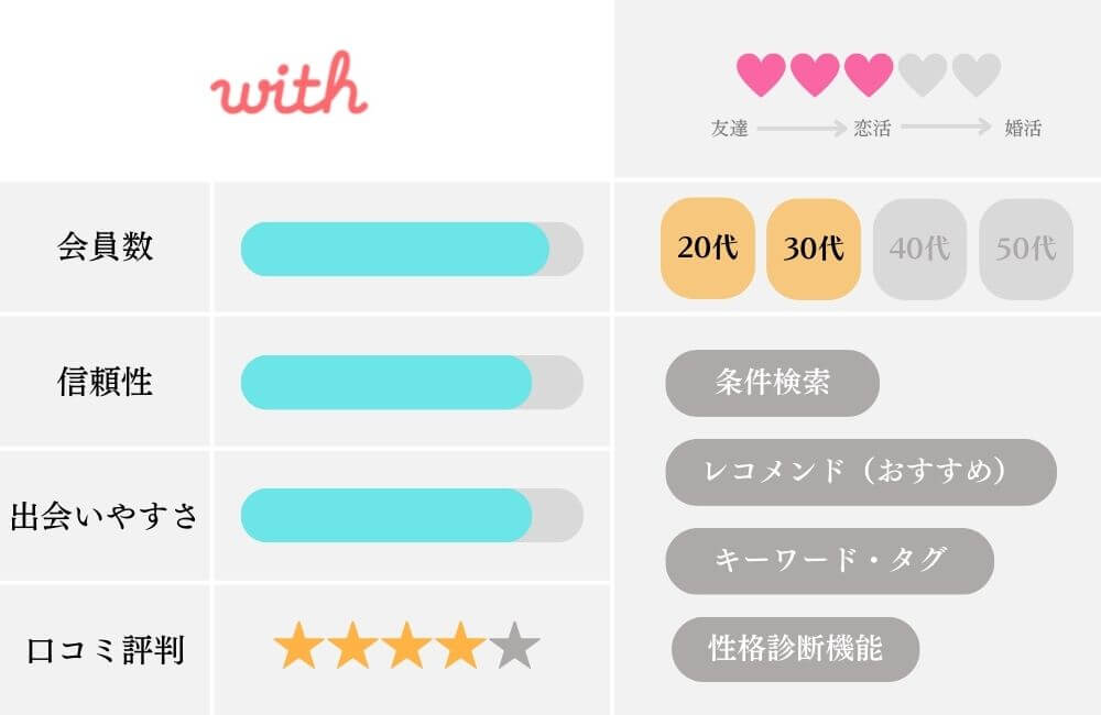 マッチングアプリの特徴比較表_with