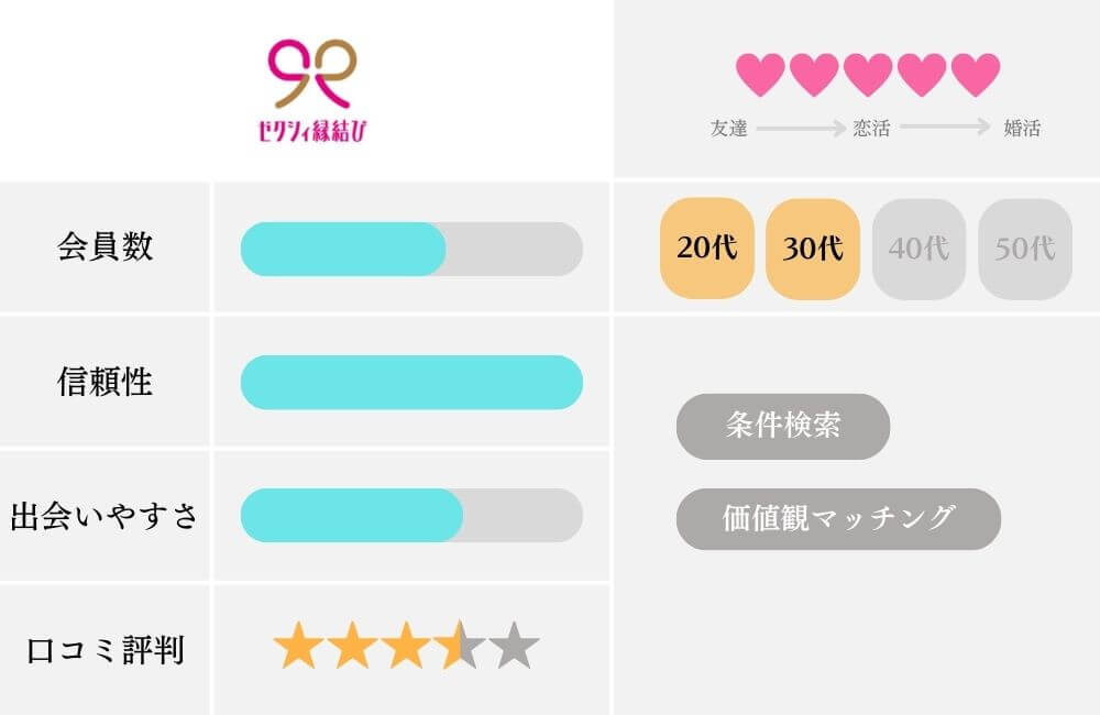 マッチングアプリの特徴比較表_ゼクシィ縁結び