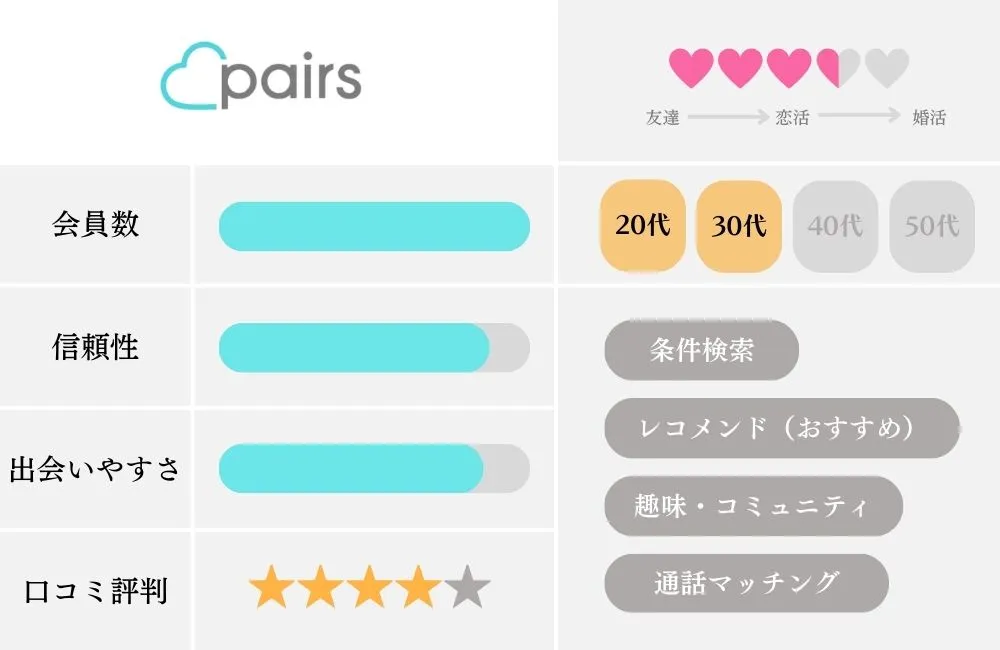 マッチングアプリの特徴比較表_ペアーズ