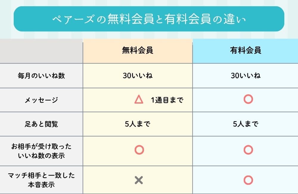 ペアーズの有料会員と無料会員の違い