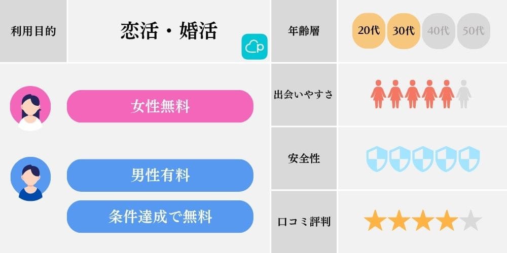無料で出会えるマッチングアプリの特徴（ペアーズ）