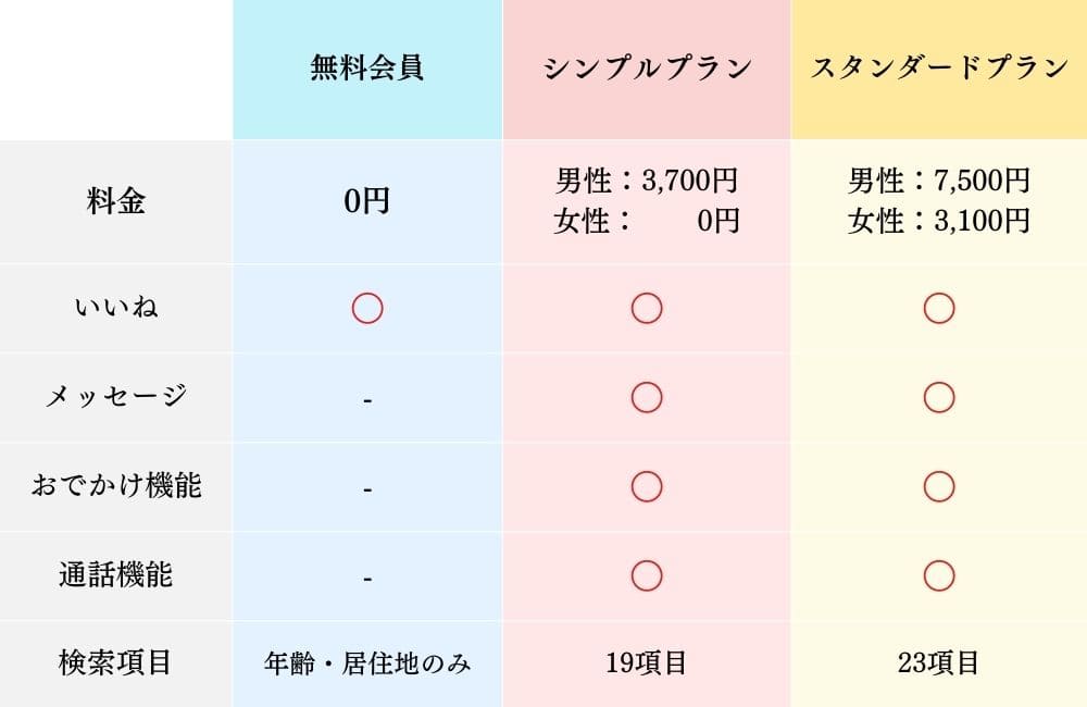 タップルの有料会員と無料会員の違い