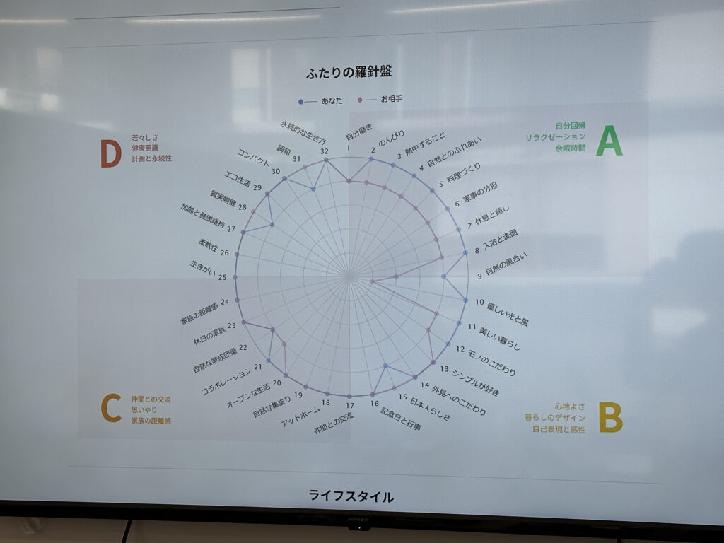 価値観マッチング
