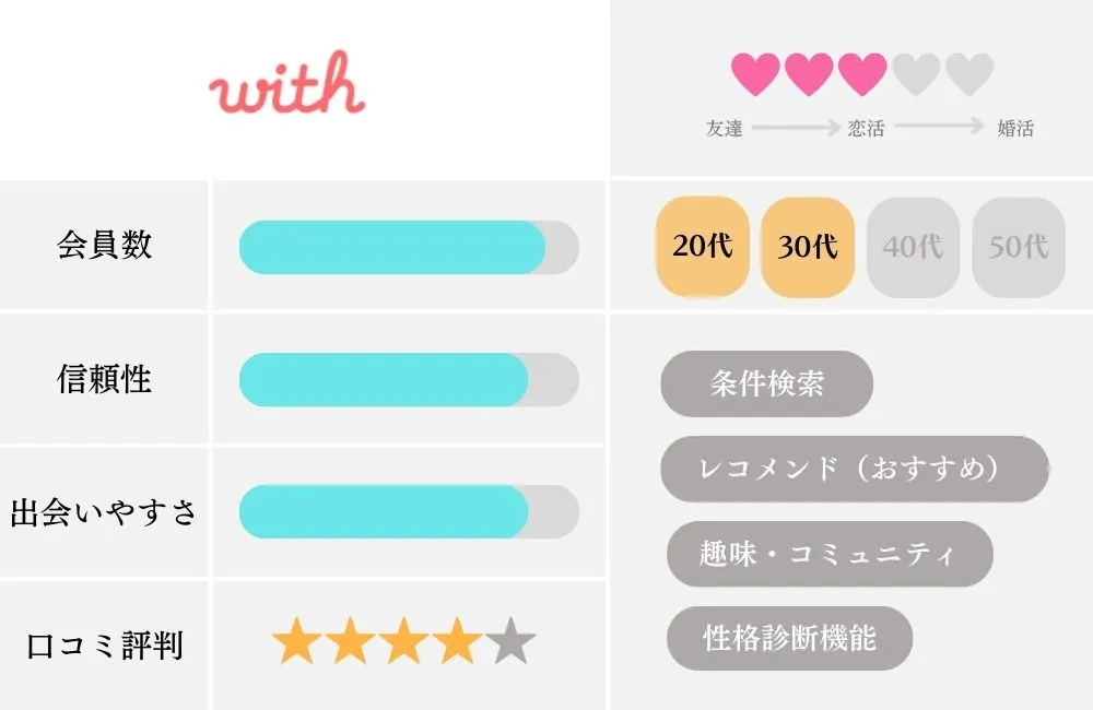マッチングアプリの特徴比較表_with