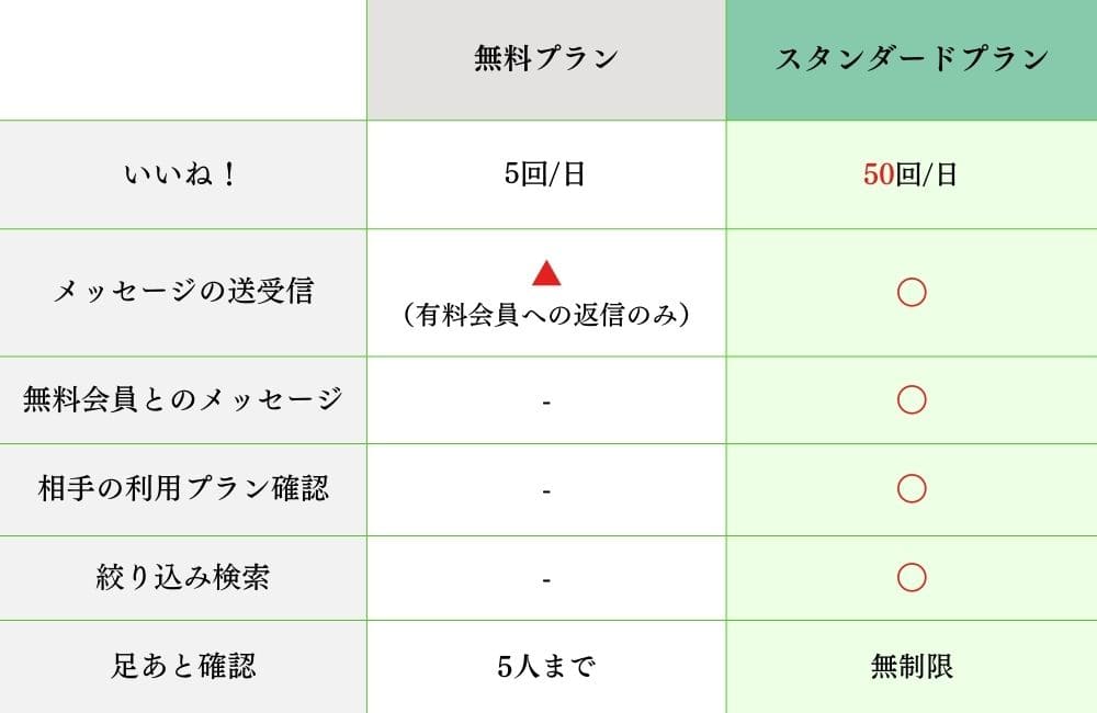 ユーブライドの有料会員と無料会員の違い
