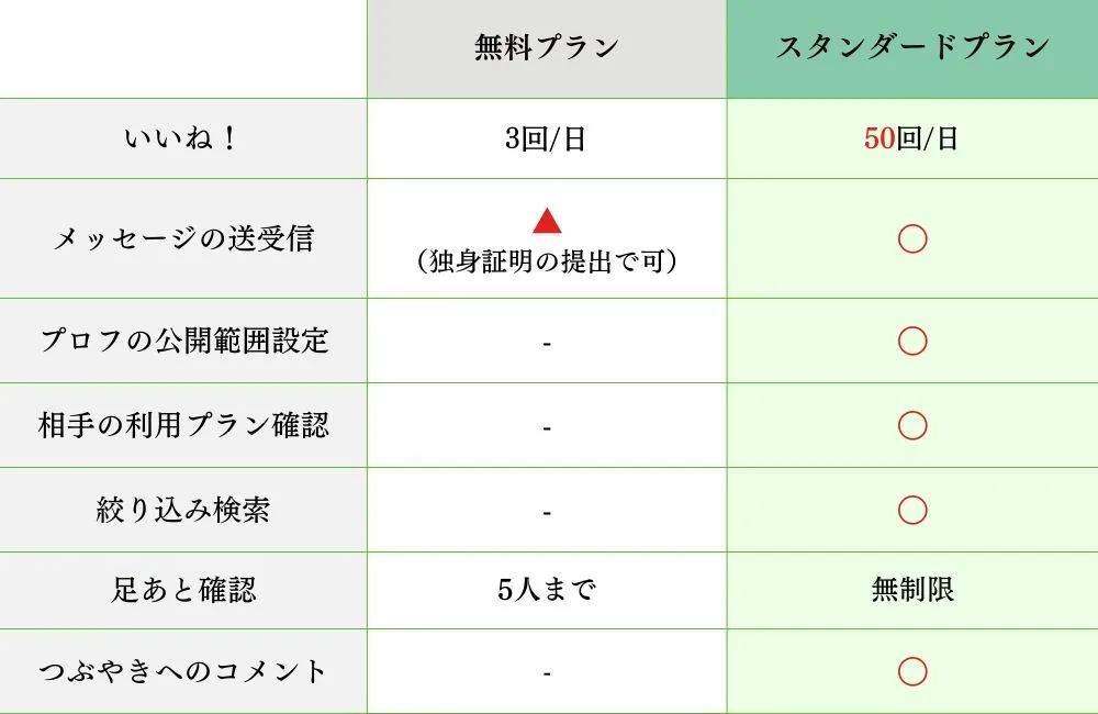 ユーブライドの有料会員と無料会員の違い