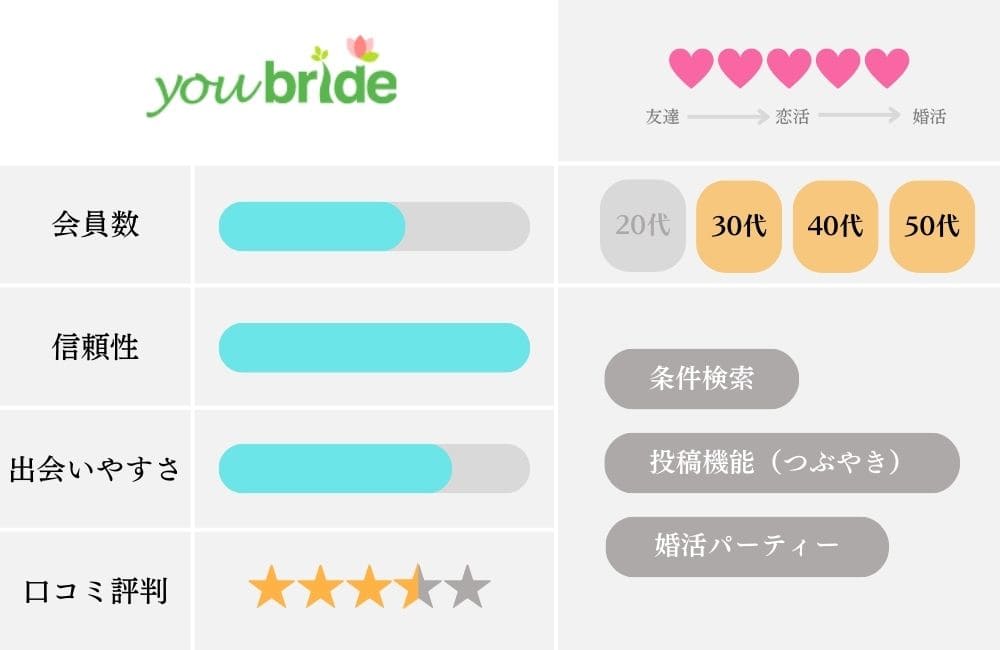 マッチングアプリの特徴比較表_ユーブライド