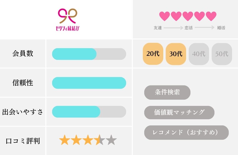 マッチングアプリの特徴比較表_ゼクシィ縁結び