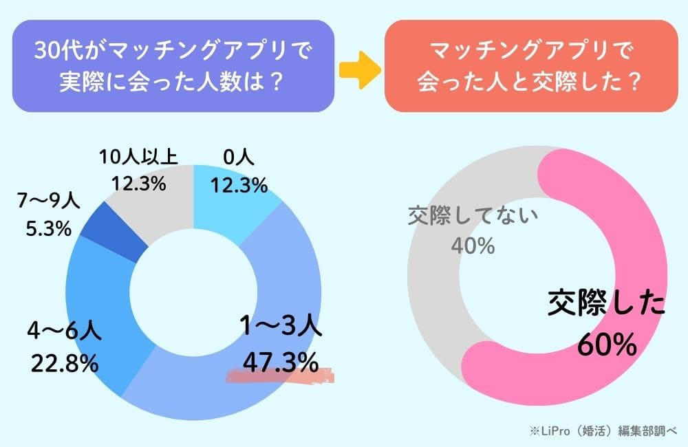 30代がマッチングアプリで出会った人数のアンケート結果