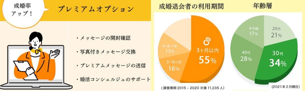 ユーブライドのオプションサービスと年齢層