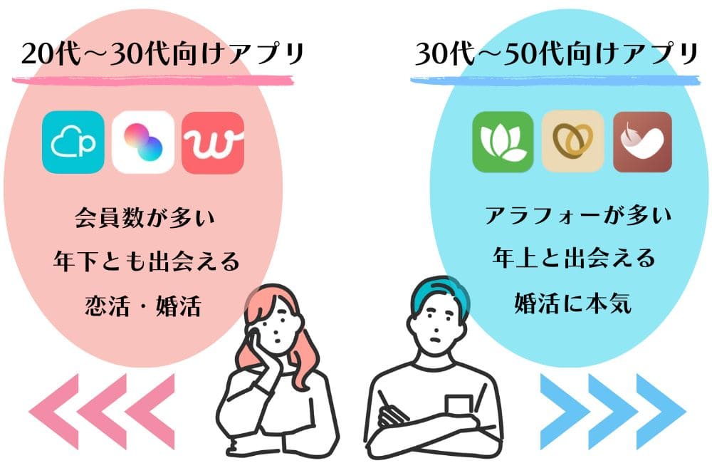 30代向けマッチングアプリの選び方｜年齢層で選ぶ