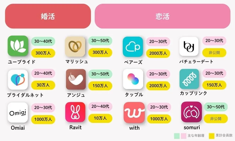 目的別30代におすすめのマッチングアプリまとめ