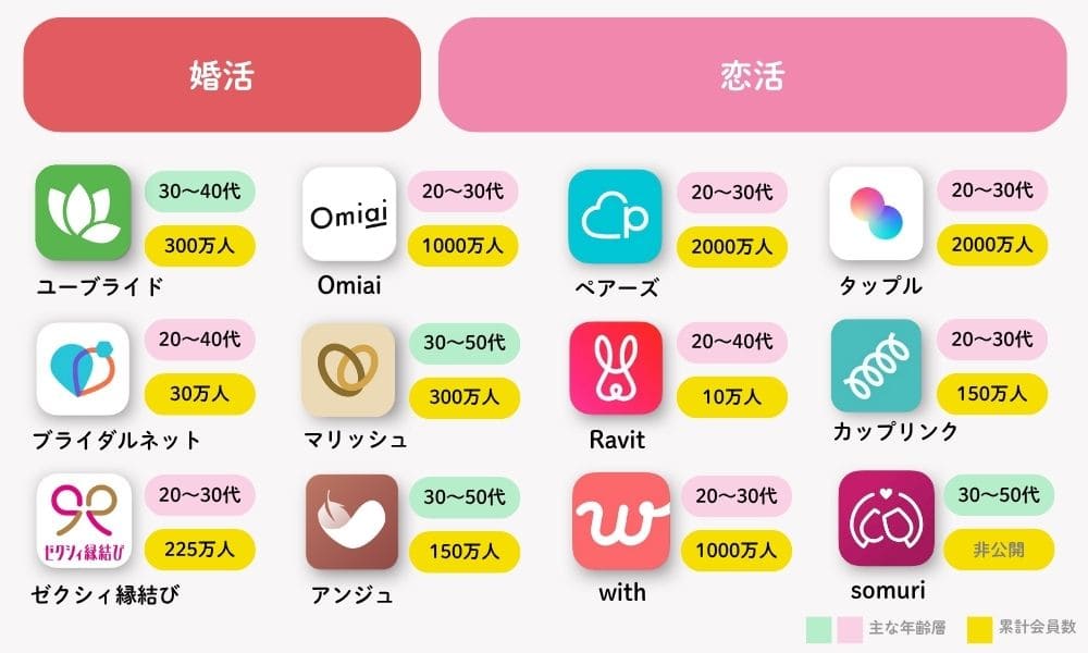 目的別30代におすすめのマッチングアプリまとめ
