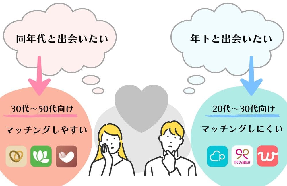 40代向けマッチングアプリの選び方｜年齢層をチェック